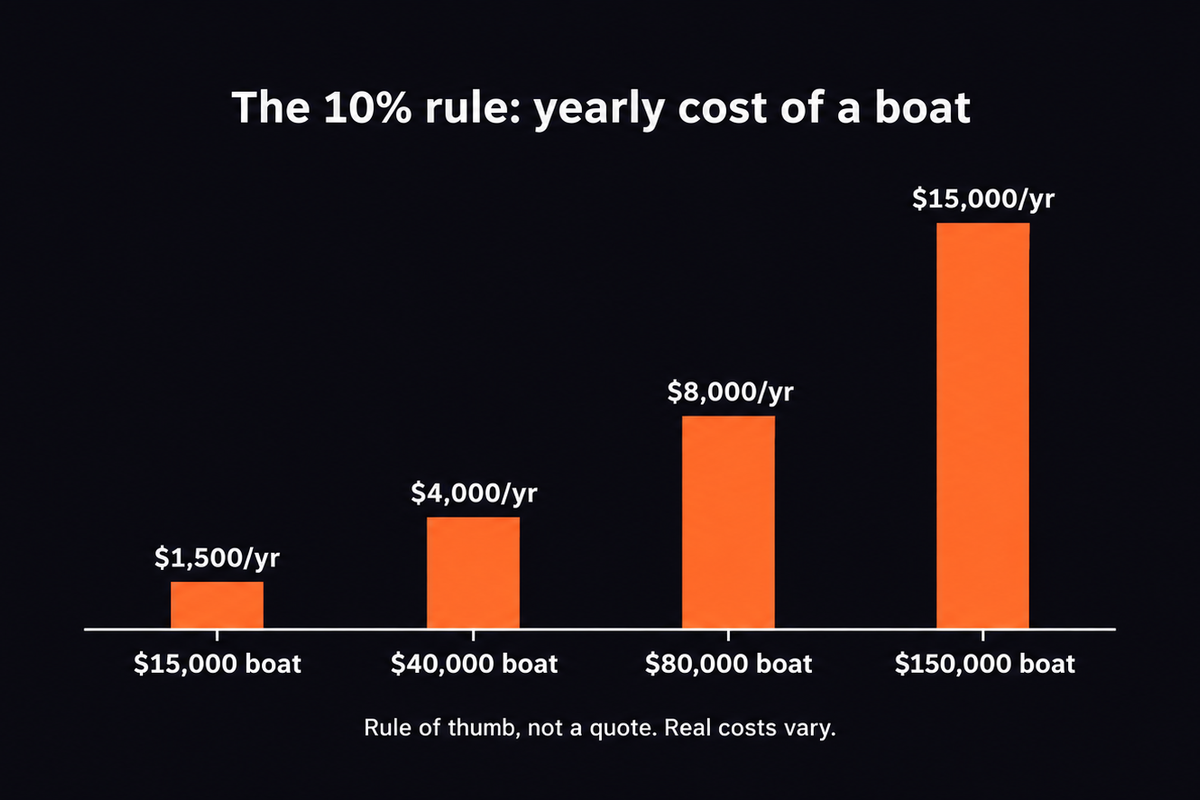 Bar chart of the 10% rule of thumb for yearly boat costs: a $15,000 boat about $1,500 a year, a $40,000 boat $4,000, an $80,000 boat $8,000, and a $150,000 boat $15,000